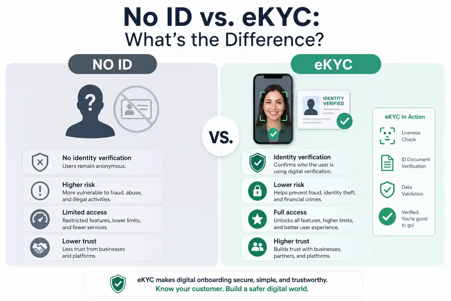 No ID vs. eKYC: What’s the Difference